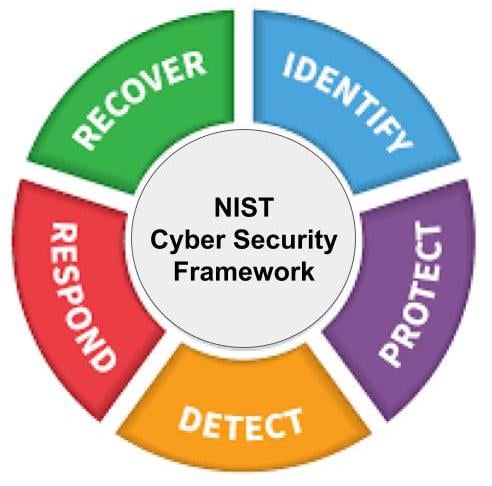 NIST CSF